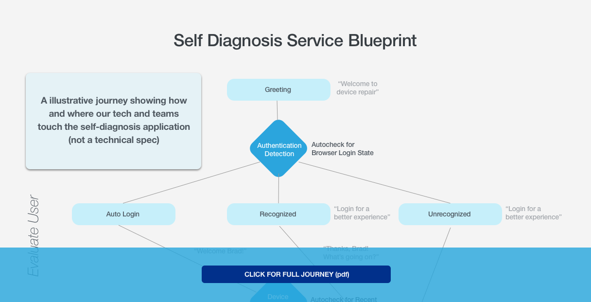 Best Buy — Self Diagnosis Service Blueprint