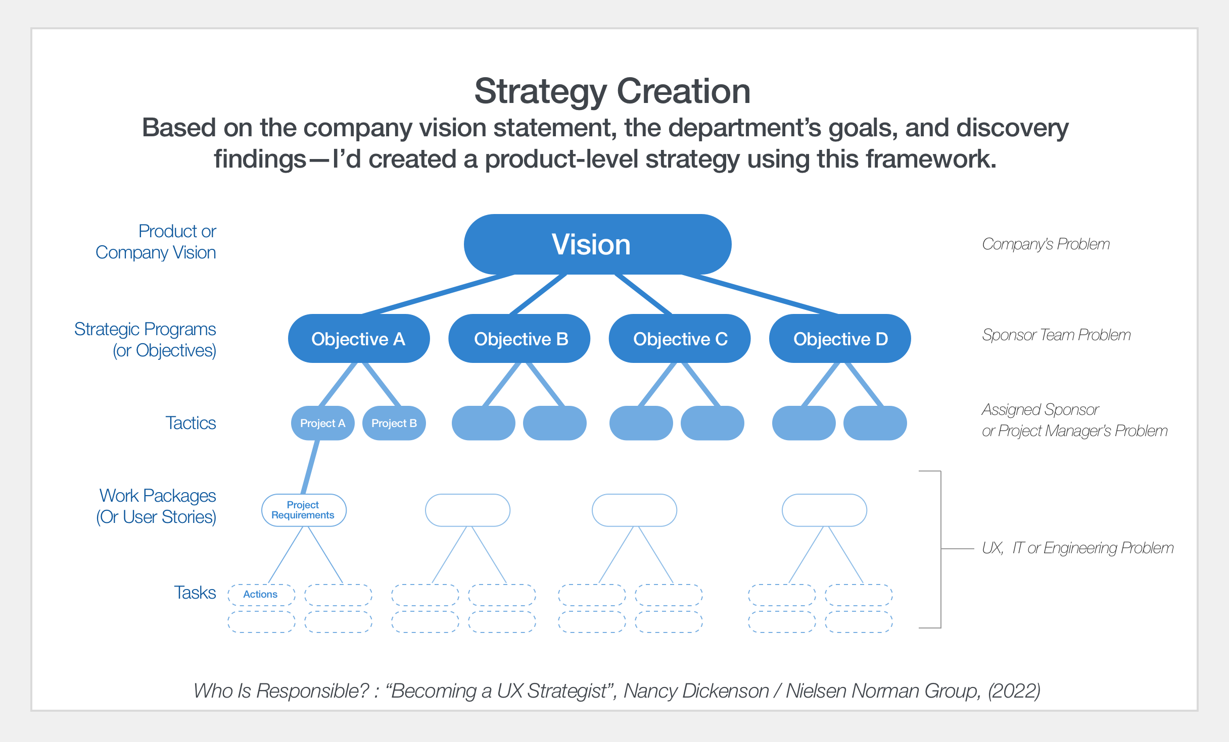 UX strategy template