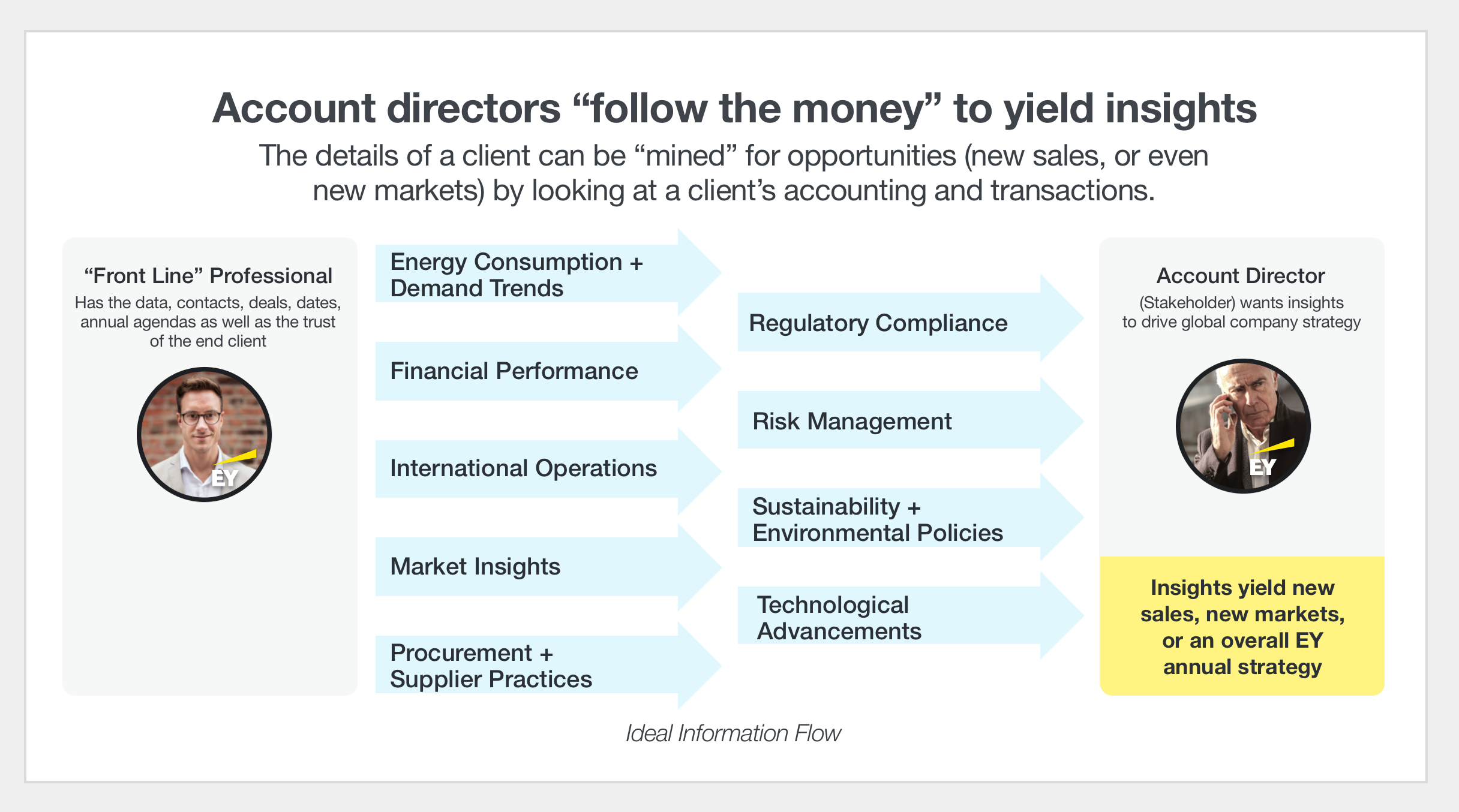 CRM data flow mapping