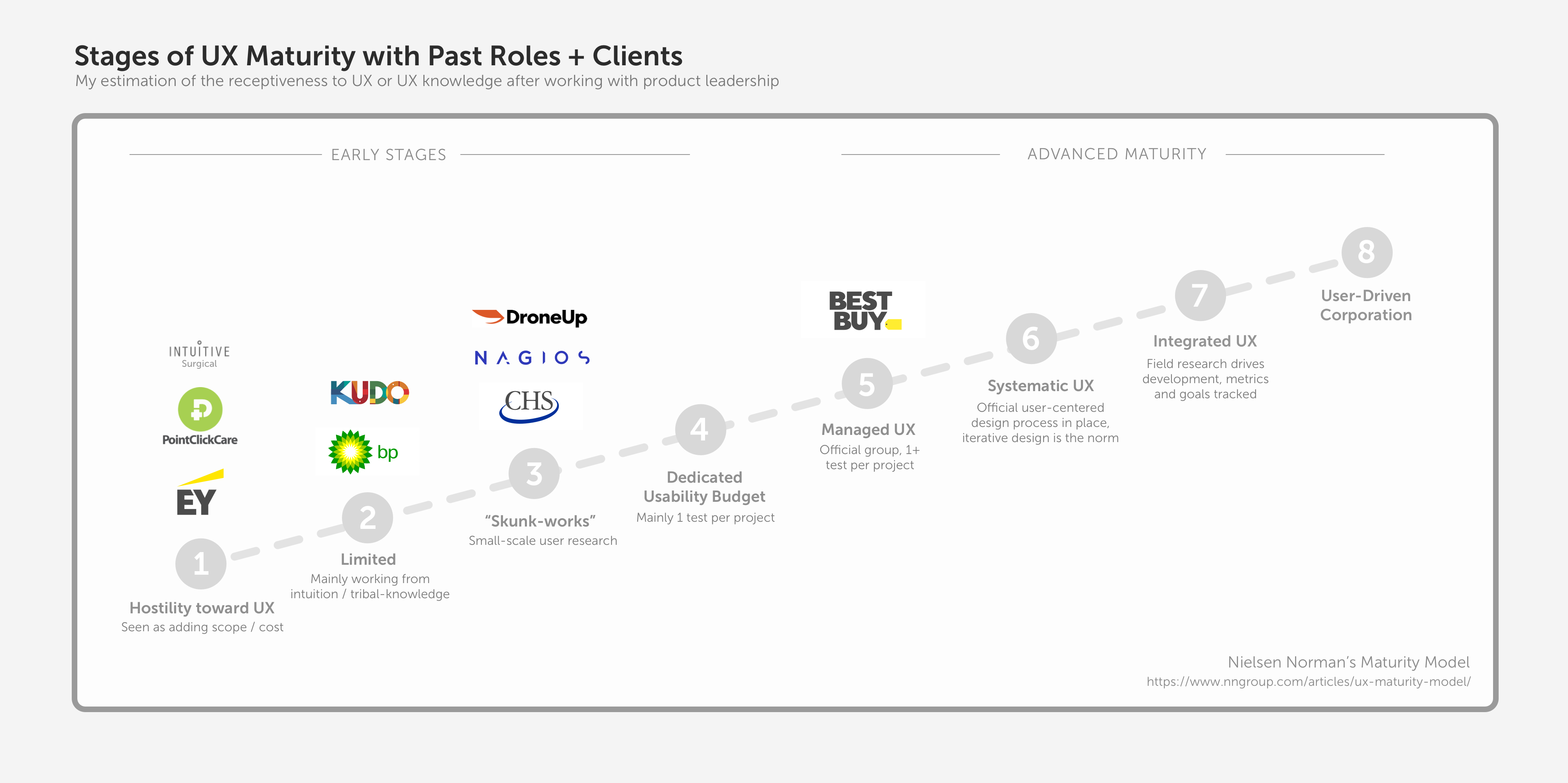 UX maturity model diagram