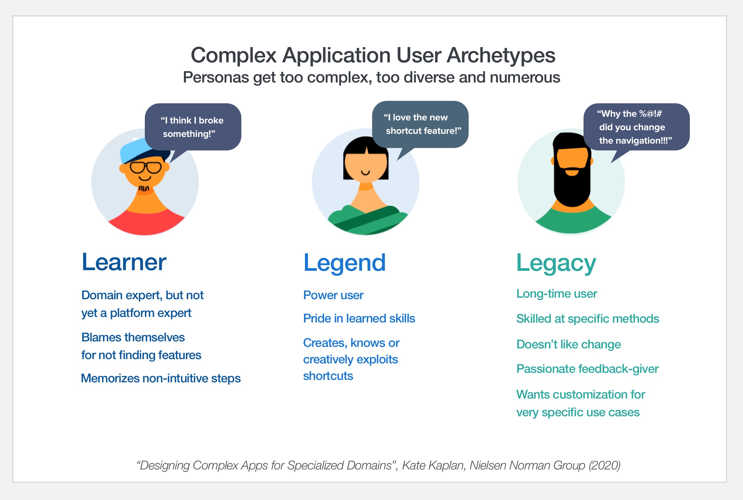 User archetypes for the signal model