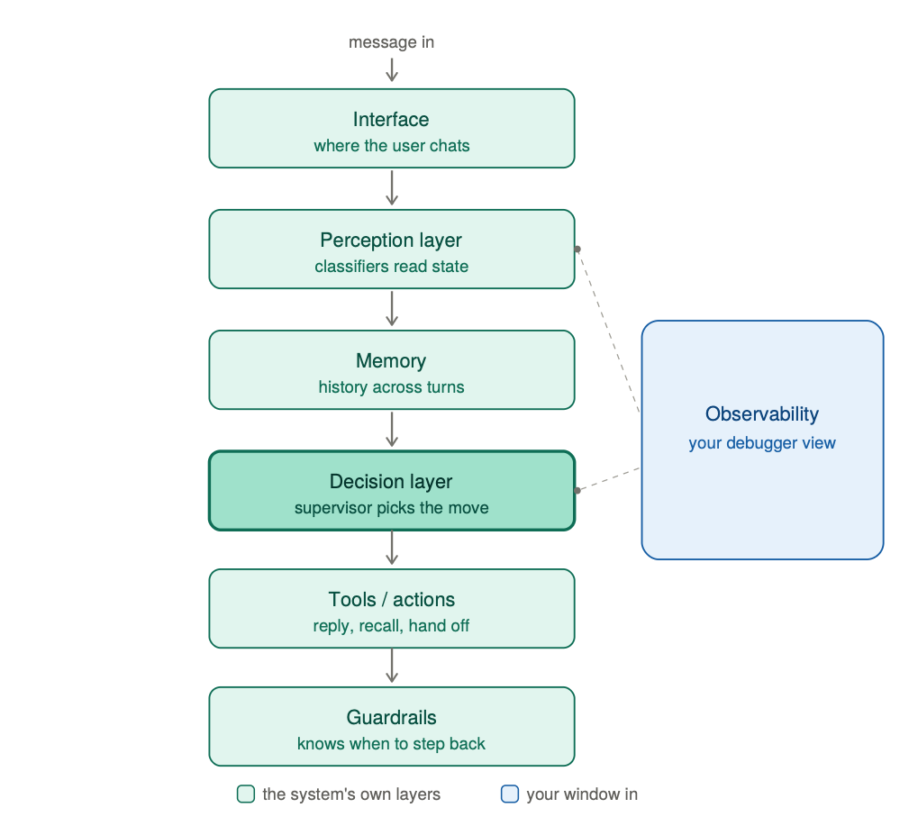 System architecture diagram: Interface to Perception to Memory to Decision to Tools to Guardrails, with Observability branching off from Perception and Decision